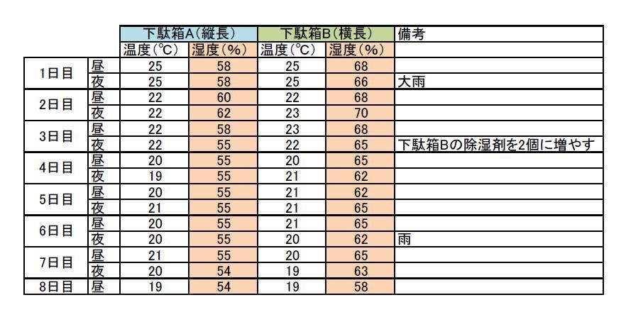 玄関の下駄箱内に設置