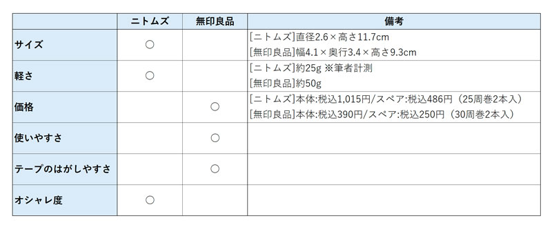 「オシャレさのニトムズ」VS「使いやすさの無印良品」、選ぶならどっち？