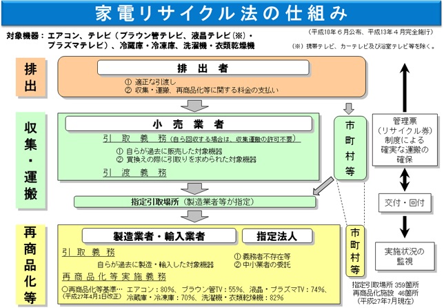 家電リサイクル料金はいくら？エアコン・テレビ・冷蔵庫・洗濯機の処分方法の画像02