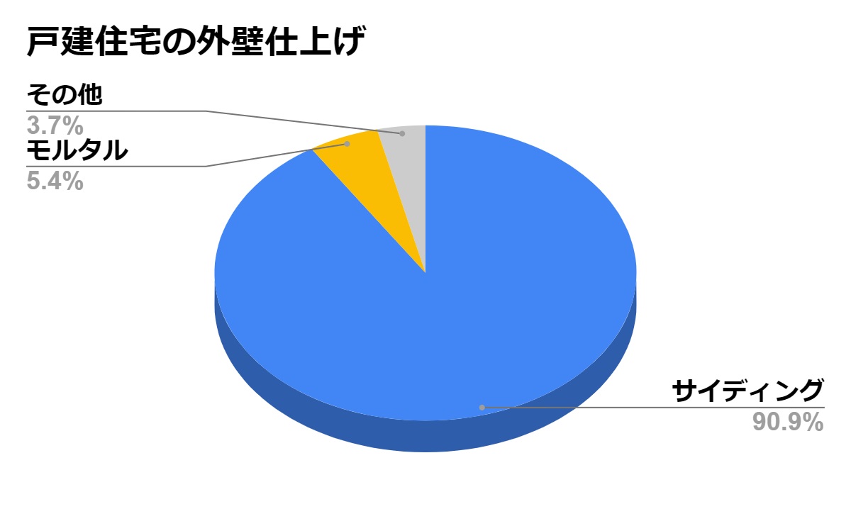 サイディング外壁は価格が安い？貼り方・種類・補修のタイミングと費用の画像03