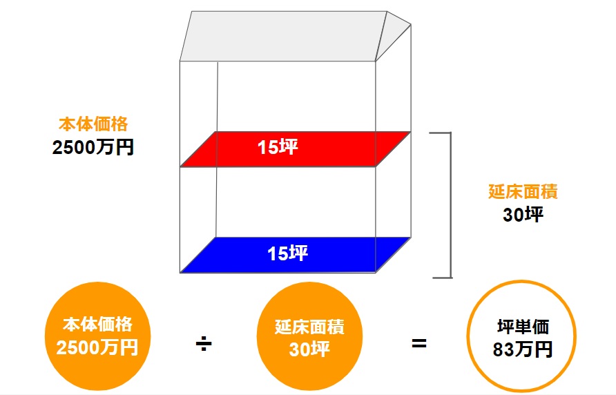 坪・平米の計算は？坪単価はいくら？戸建ての広さと選ぶときの注意点の画像05