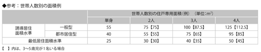 坪・平米の計算は？坪単価はいくら？戸建ての広さと選ぶときの注意点の画像09