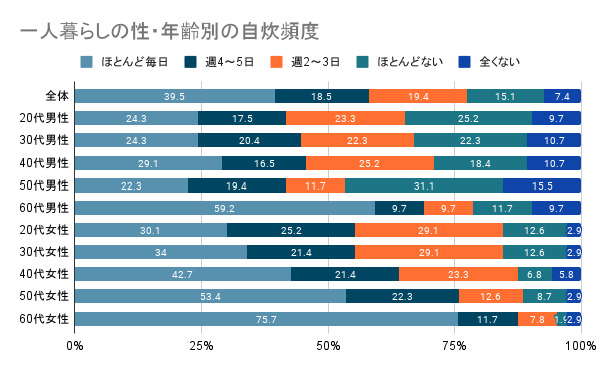 一人暮らしの食費の平均額は？無理なく自炊で節約する方法も紹介の画像04