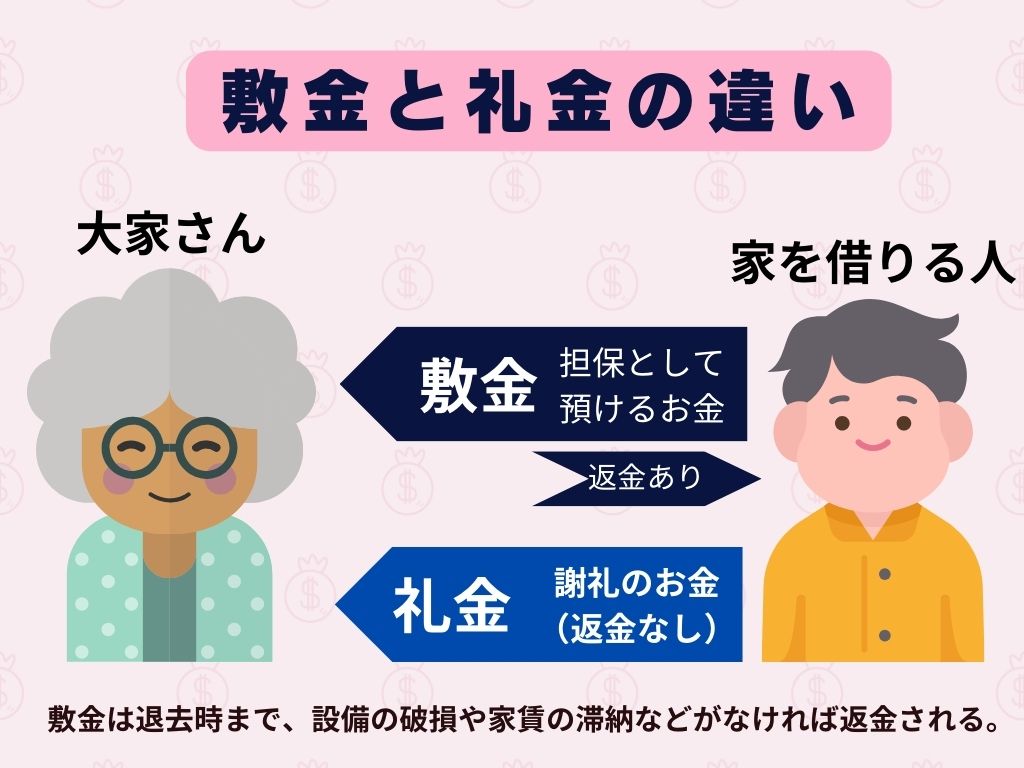 敷金・礼金とは？その意味やゼロゼロ物件のメリット・デメリット