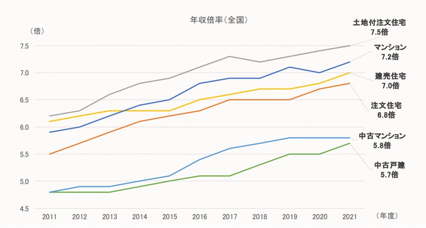 年収450万円で住宅ローンはいくら借りられる？借入可能額や返済額の目安