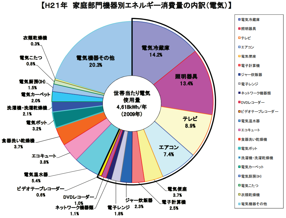 一人暮らしの電気代の平均は6,808円！電気使用量を減らすコツや節約できる物件の選び方