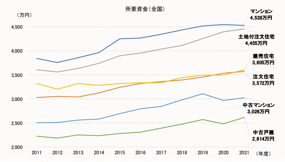 一軒家の値段の相場は？戸建て住宅の建築費用・内訳・予算の決め方を解説