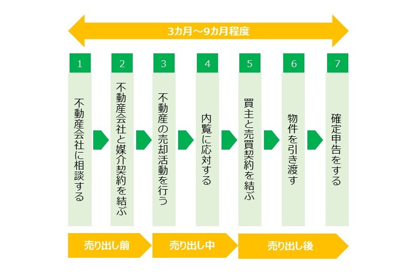 不動産を売却する流れ7ステップ｜必要な書類や業者選びのポイントを説明