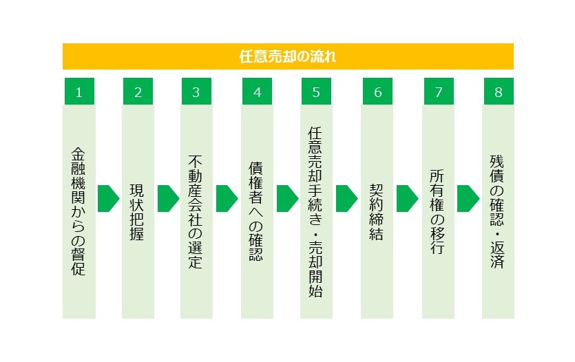 任意売却とは？メリット・デメリットや売却との違いをわりやすく解説