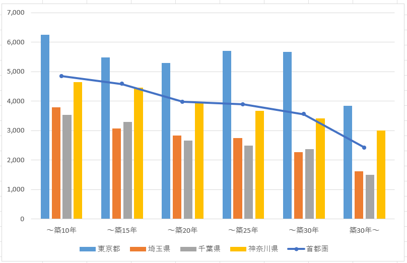 【2023年5月】家の売却相場はいくら？戸建て・マンションの調査方法をご紹介！