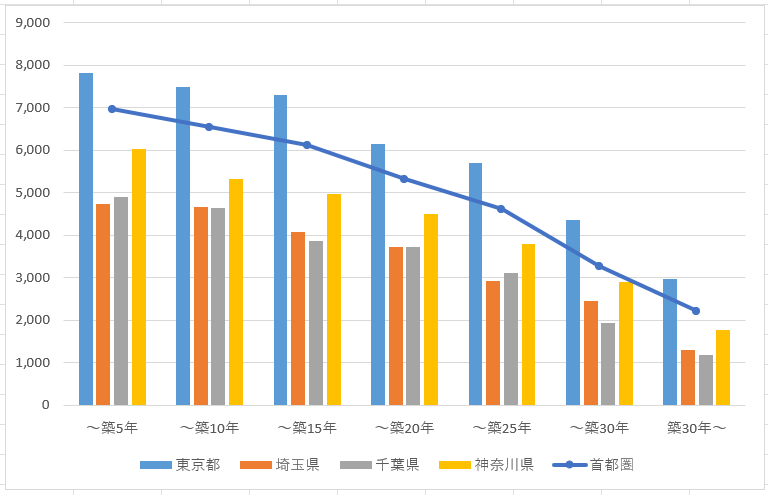 【2023年5月】家の売却相場はいくら？戸建て・マンションの調査方法をご紹介！