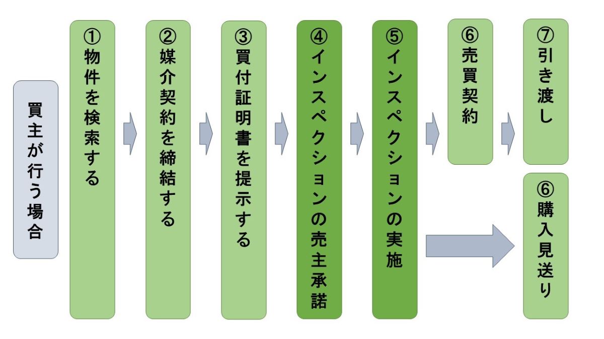 不動産のインスペクションとは？費用やメリットをわかりやすく解説