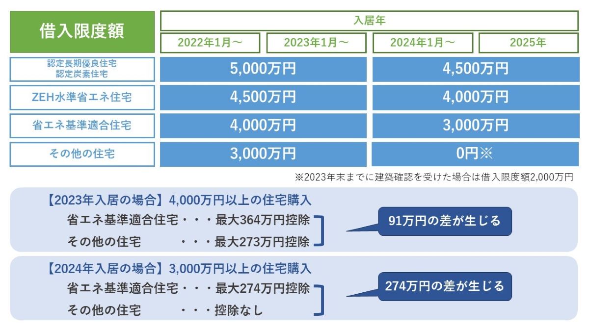 2024年以降は住宅ローン控除がなくなる？控除を最大限に活用する方法も解説