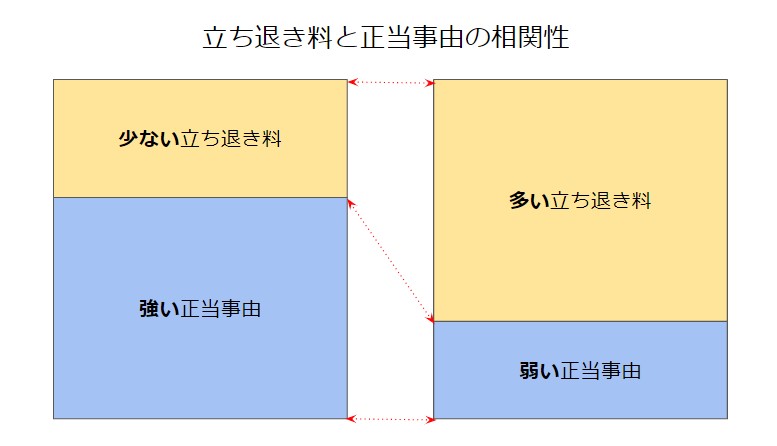 立ち退き料の相場はいくら？マンション・アパート・一軒家と店舗・事務所では違う？【体験談あり】の画像03