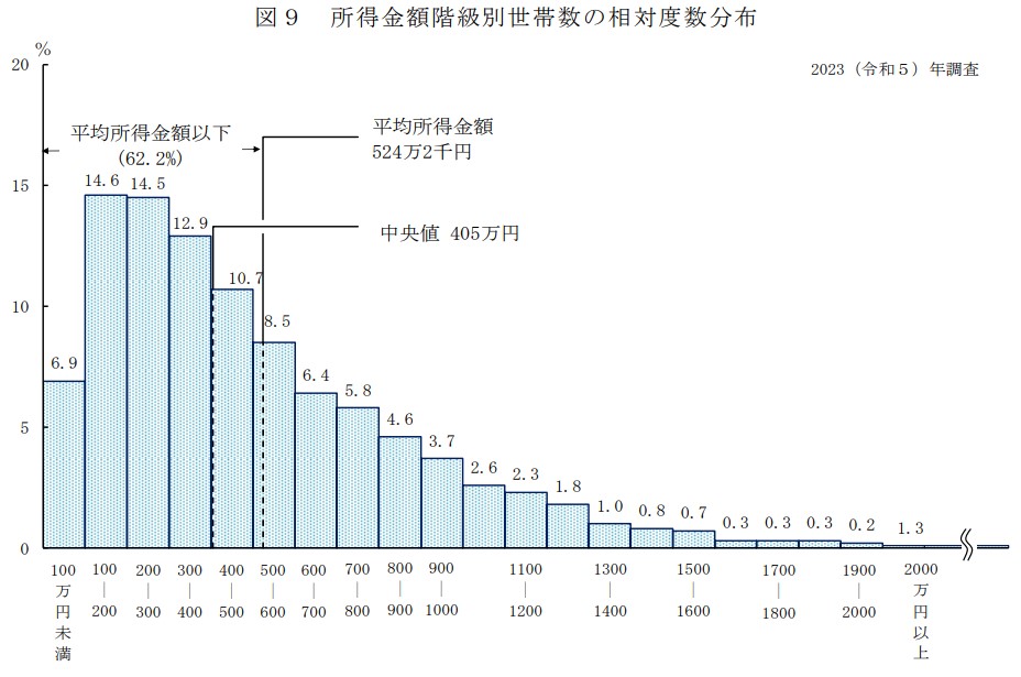 世帯年収って平均はどのくらい？世帯年収ごとの住宅ローンや生活レベルの目安まとめの画像03