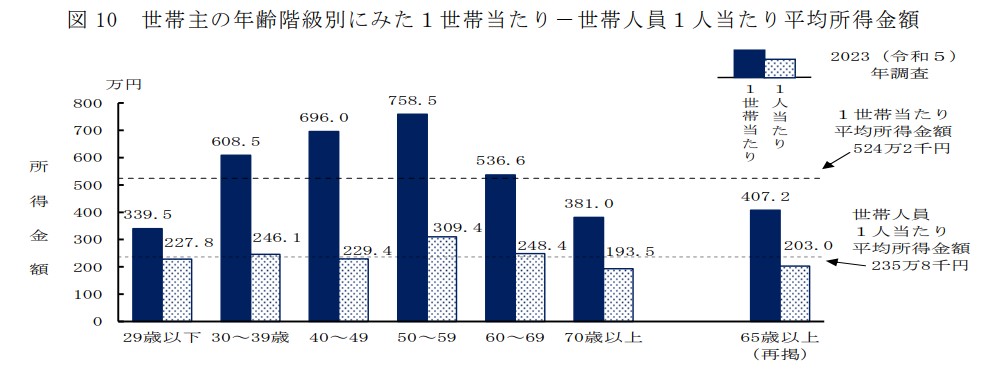 世帯年収って平均はどのくらい？世帯年収ごとの住宅ローンや生活レベルの目安まとめの画像04