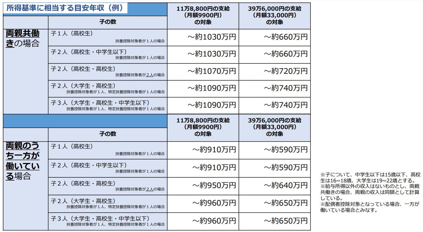 世帯年収って平均はどのくらい？世帯年収ごとの住宅ローンや生活レベルの目安まとめの画像13