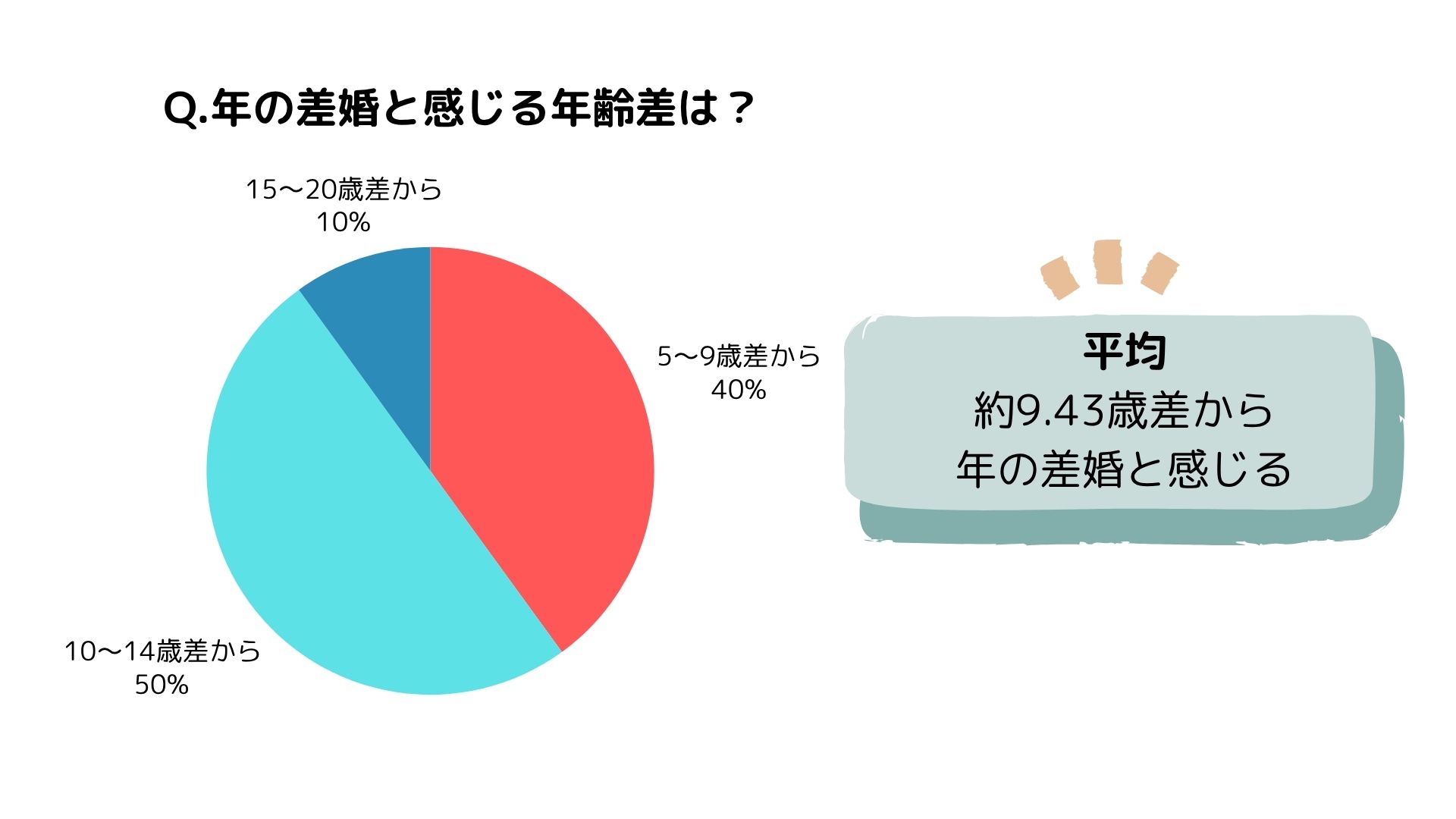【年の差婚】体験談から学ぶ幸せの秘訣|男性が年上・女性が年上カップルに調査の画像10