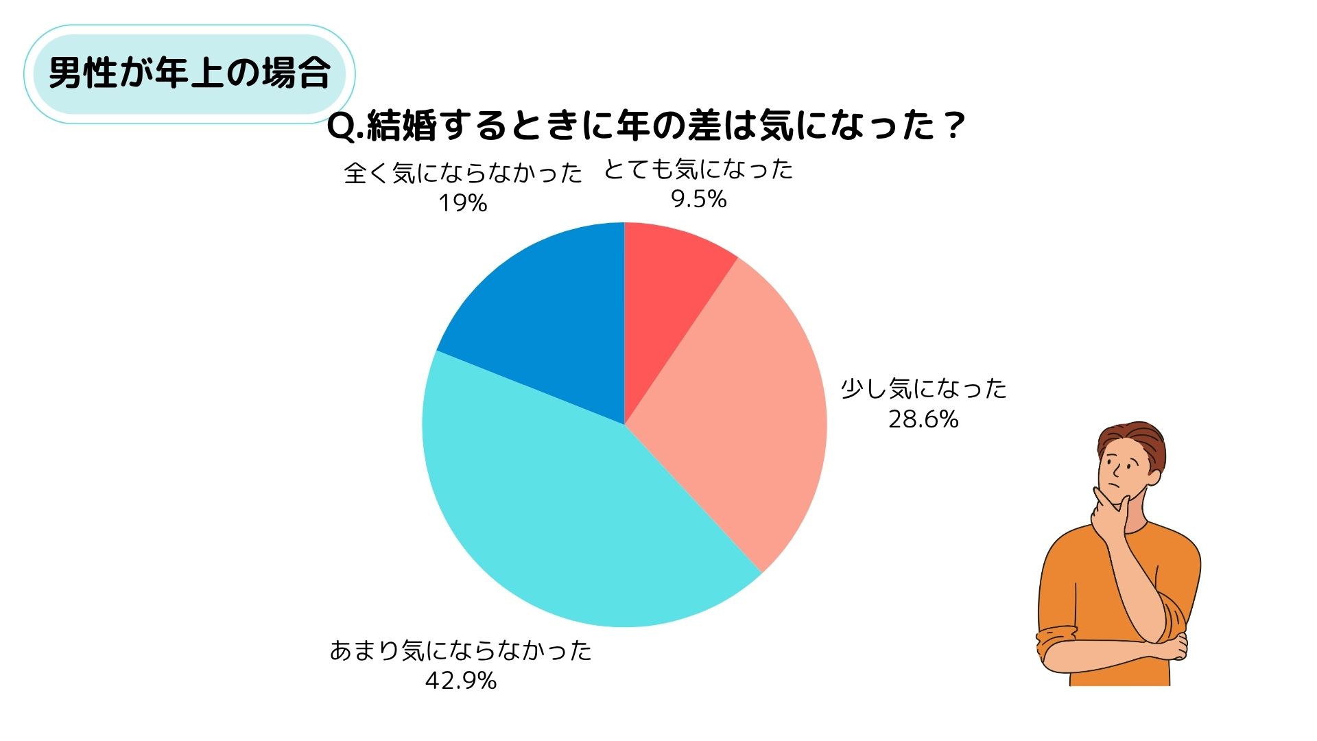 【年の差婚】体験談から学ぶ幸せの秘訣|男性が年上・女性が年上カップルに調査の画像11