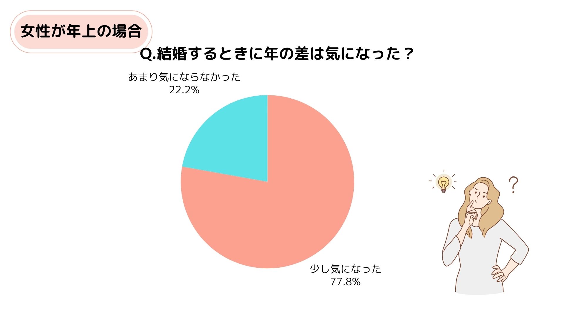 【年の差婚】体験談から学ぶ幸せの秘訣|男性が年上・女性が年上カップルに調査の画像12