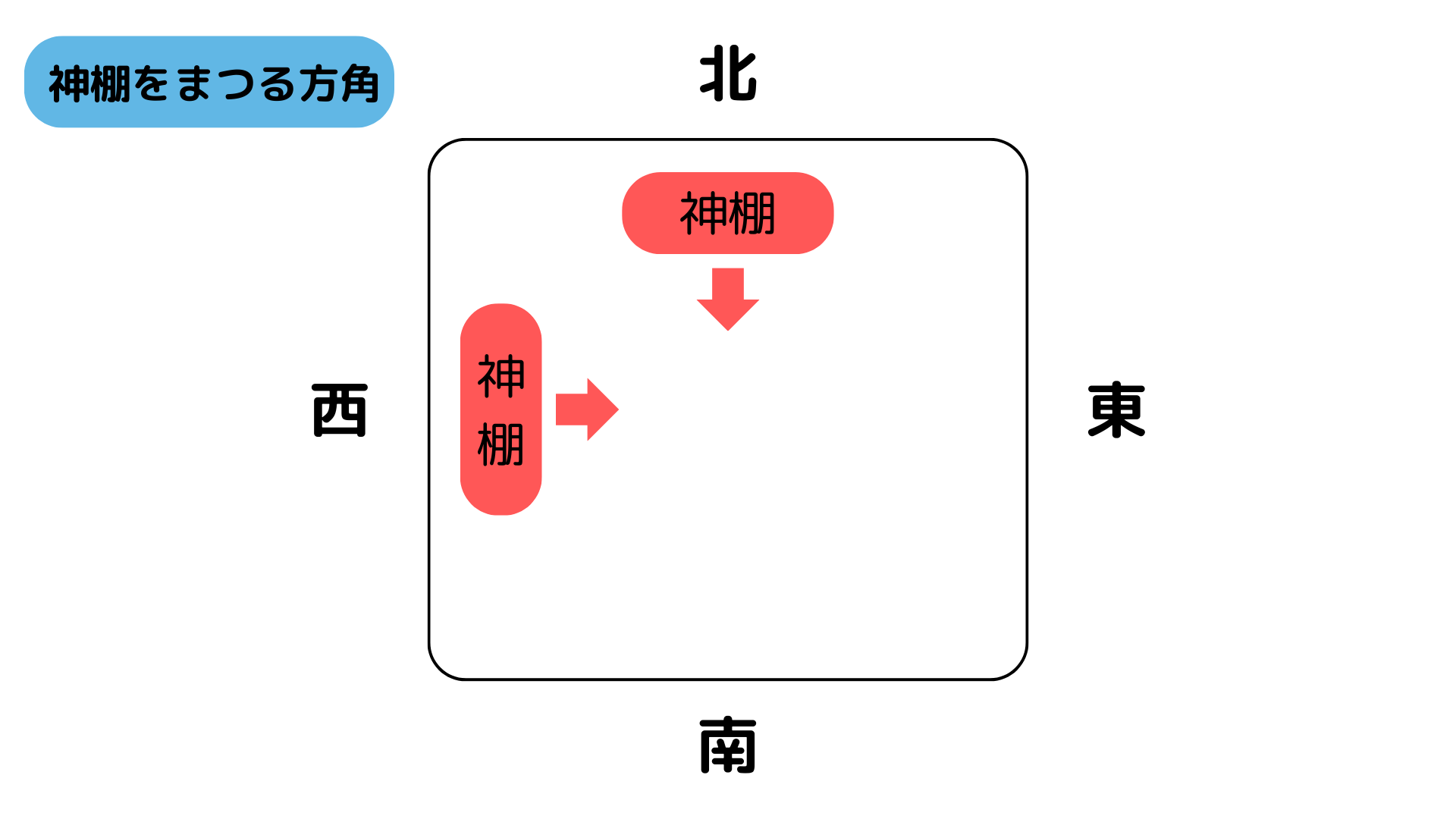 神棚の方角にタブーはある?一戸建て・マンション別の設置場所ガイドの画像02