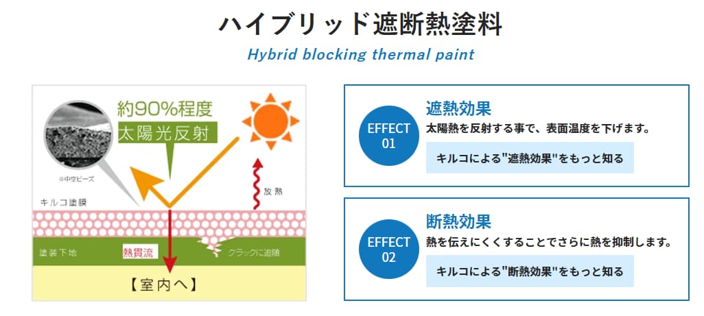 断熱塗料は効果なし?外壁・屋根に取り入れるメリットや遮熱塗料との違いも解説!の画像11