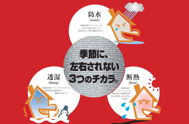 断熱塗料は効果なし?外壁・屋根に取り入れるメリットや遮熱塗料との違いも解説!の画像12