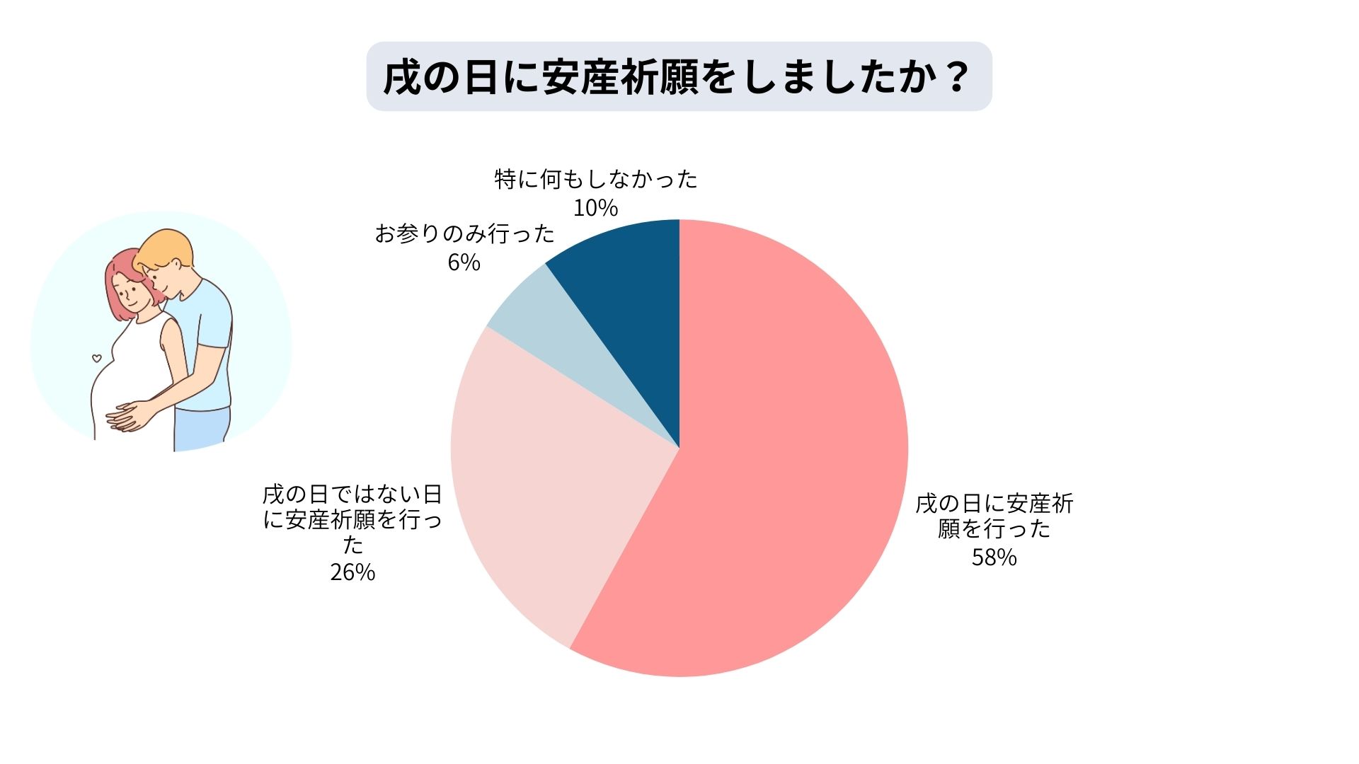 戌の日は何をする？安産祈願をしない人の割合やカレンダー、当日の流れを紹介の画像03