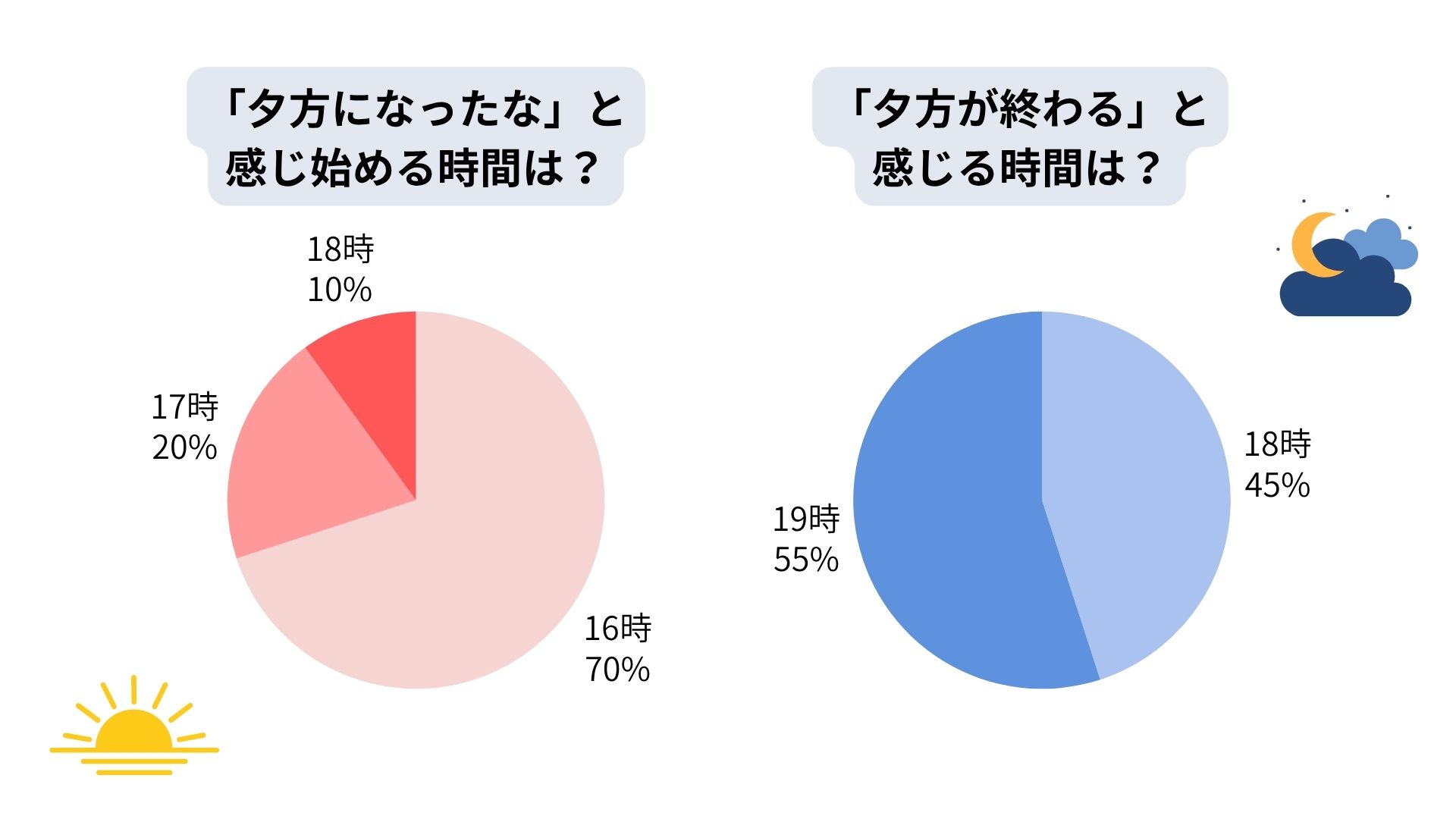 何時から夕方?気象庁・辞書の定義、ビジネスで役立つ時間区分を紹介の画像06