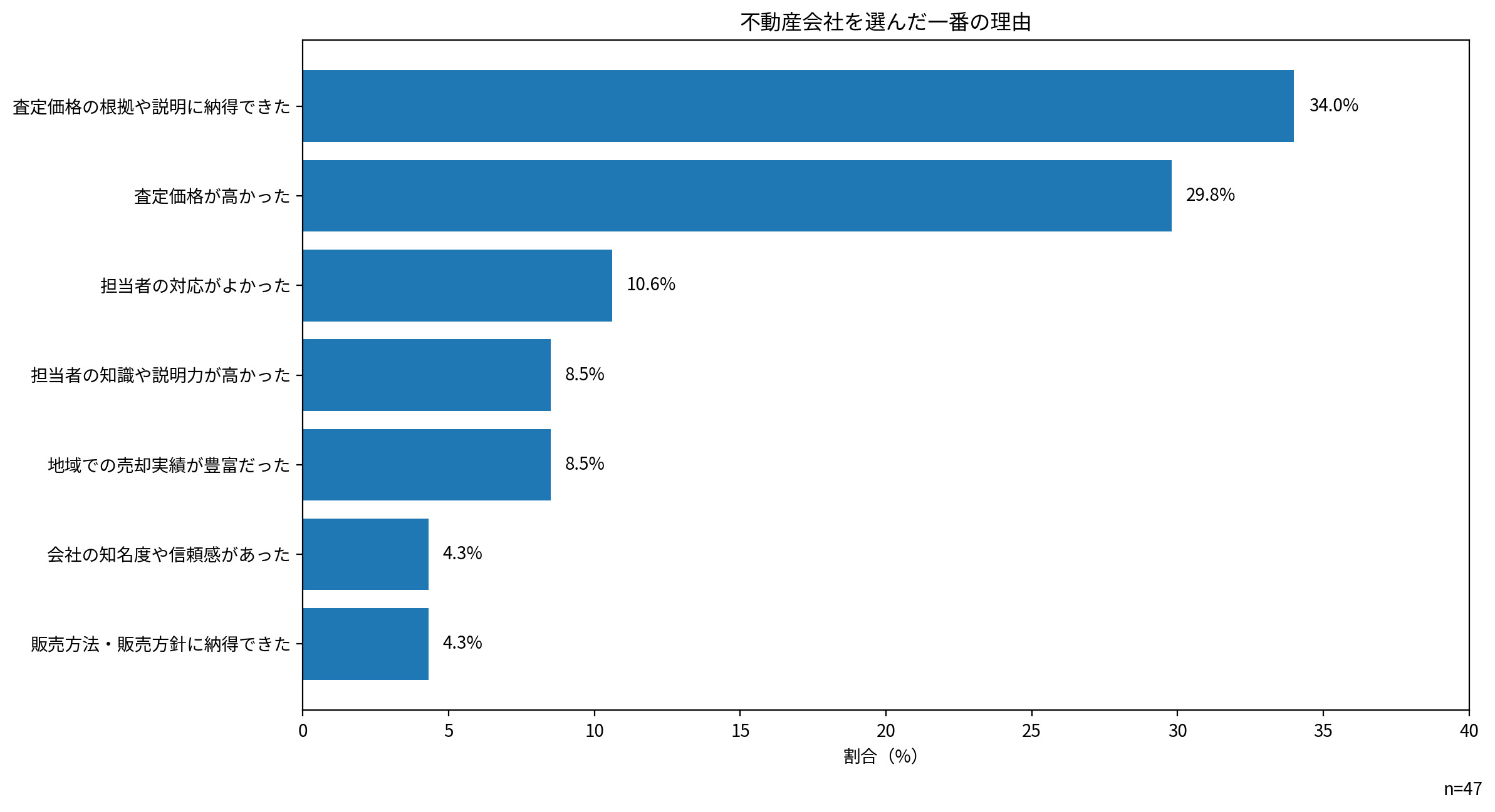 不動産売却はどこがいい？不動産会社の選び方と査定時のチェックポイントの画像14