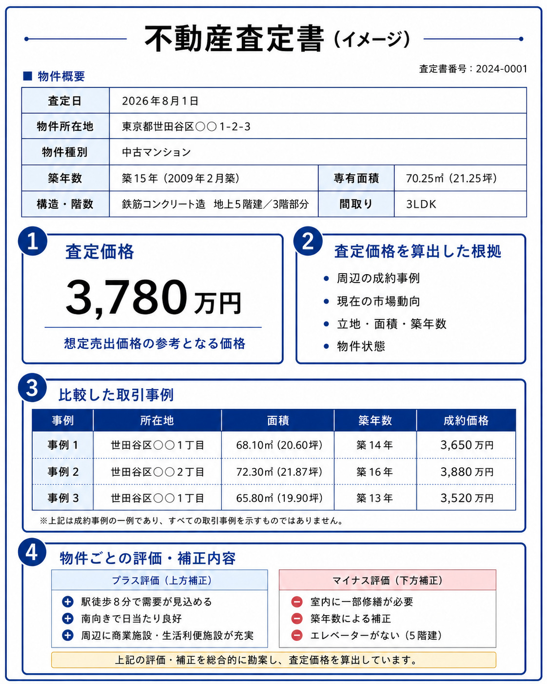 不動産査定書とは?どこでもらえる?無料・有料の違いや見方、必要書類を解説の画像04