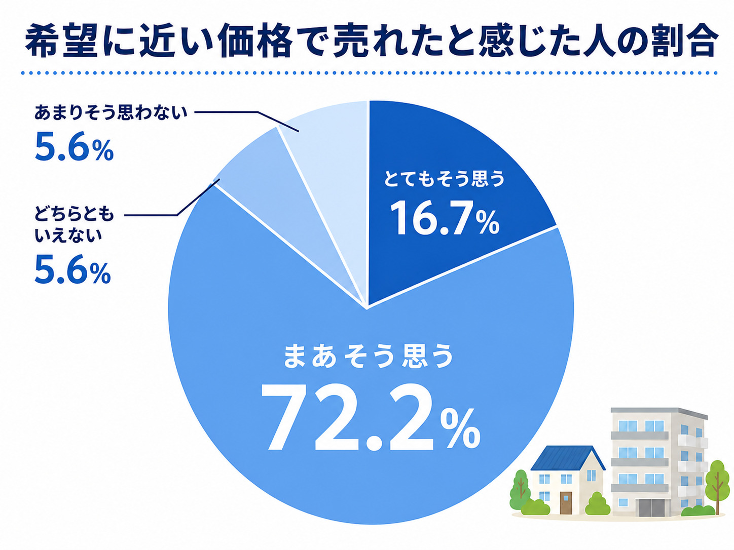 マンションを高く売るコツ｜不動産会社の選び方や高く売れやすい時期・特徴を解説の画像09
